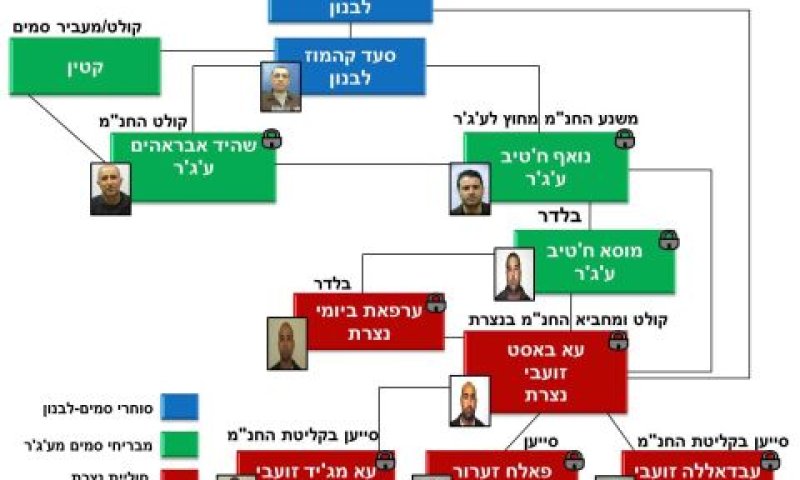 רשת העצורים שסייעו לחיזבאללה