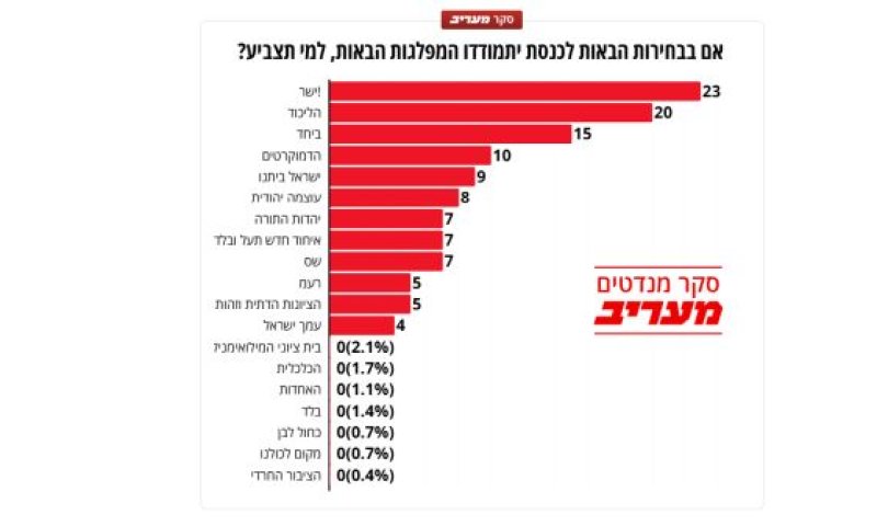 ממצאי הסקר