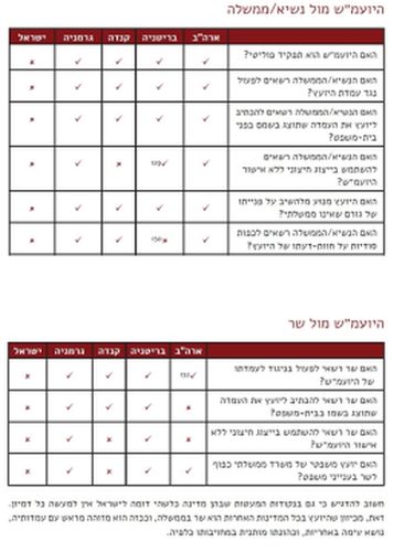 הייעוץ המשפטי בישראל ובדמוקרטיות המובילות