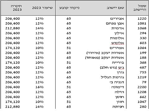 רשימת היישובים [צילום: רשות המסים]