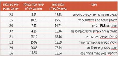 השוואת מחירים לפולין
