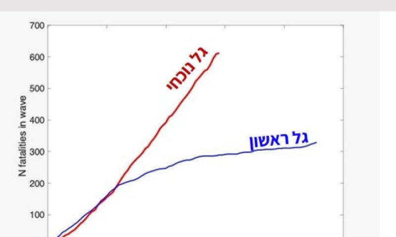 גרף המתים בגל הקורונה השני בישראל