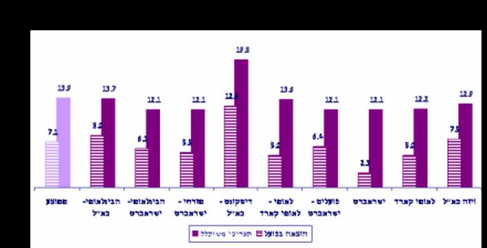 ההוצאה הממוצעת לחודש לכרטיס אשראי מקומי