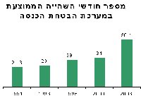 מספר חודשי השהייה הממוצעתבמערכת הבטחת הכנסה בשנים 1991-2003