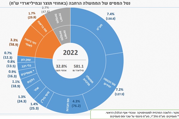 [צילום: מתוך מצגת משרד האוצר]