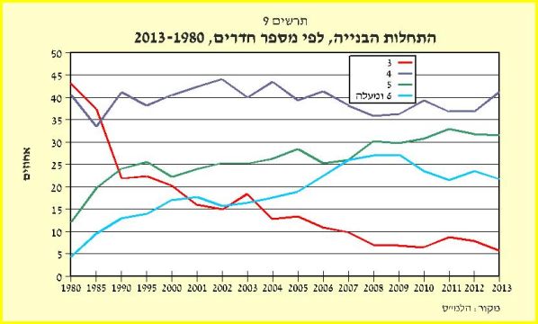 התחלות הבנייה לפי מספר חדרים, 2013-1980