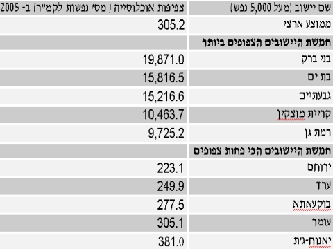 נתוני טבלה [לחץ להגדלה]