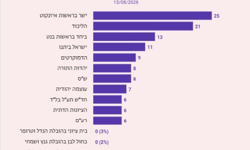תוצאות הסקר