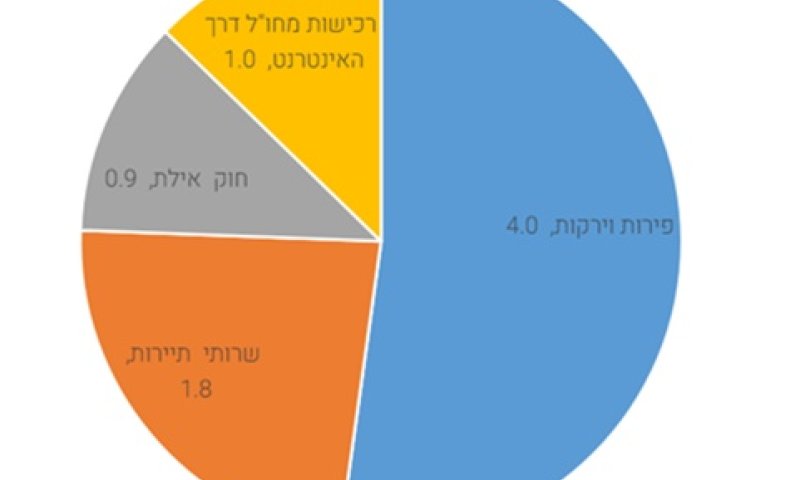 המע"מ צפוי לעלות בתחילת 2025 ל-18% [צילום: אגף הכלכלן באוצר]