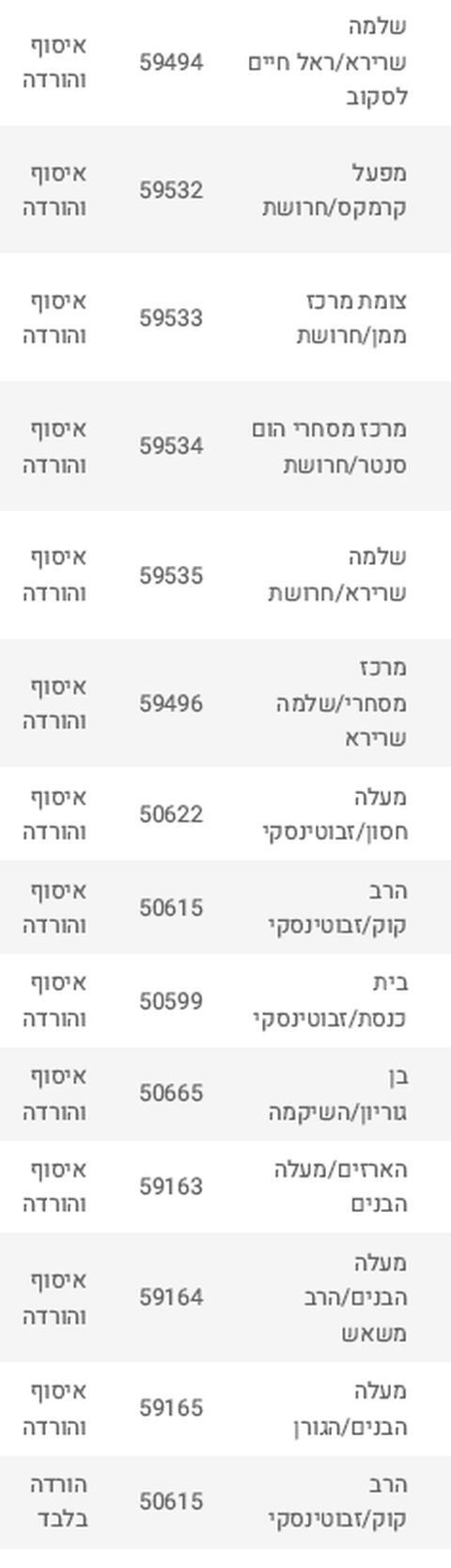 חלק מהתחנות שבהן עובר הקו